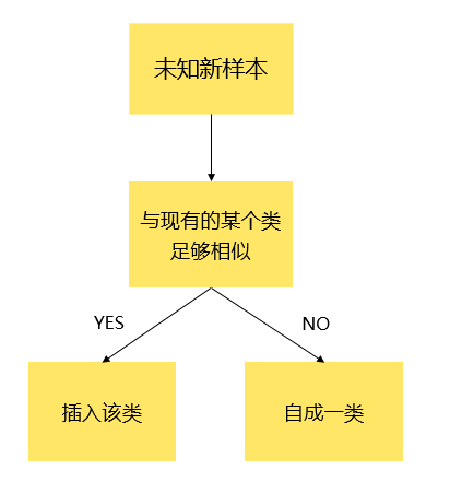 SinglePass 聚类原理