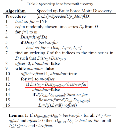 Speeded up brute force motif discovery