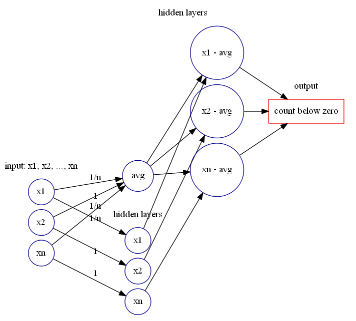 functionCountBelowZero