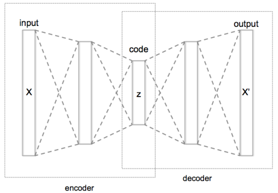 AutoEncoder2