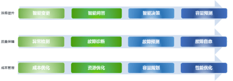 AIOps场景
