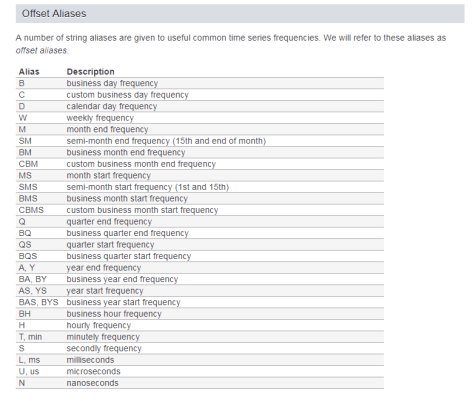 prophetdataframefrequency