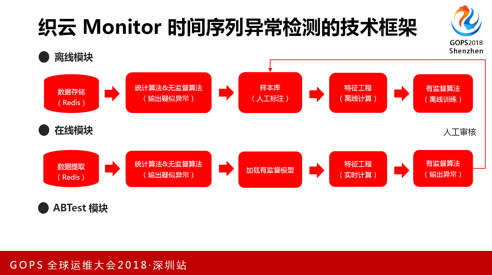异常检测技术框架1