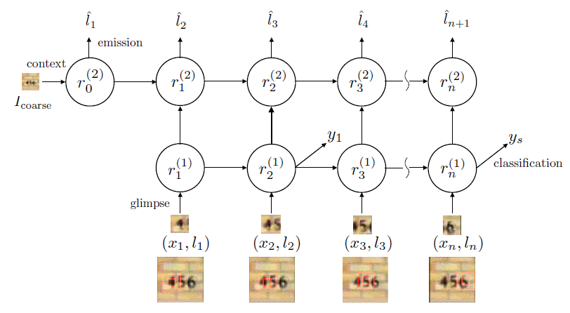 deep_recurrent_attention_model_1