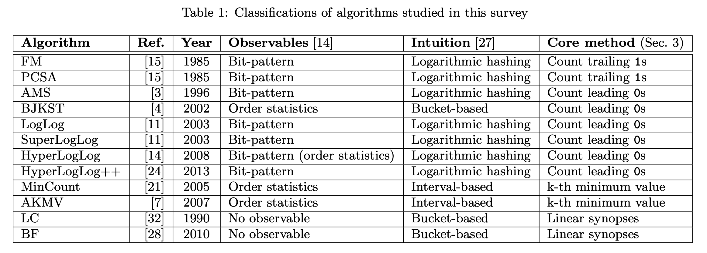 cardinality_estimation_survey_table_1