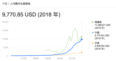 中国人均GDP