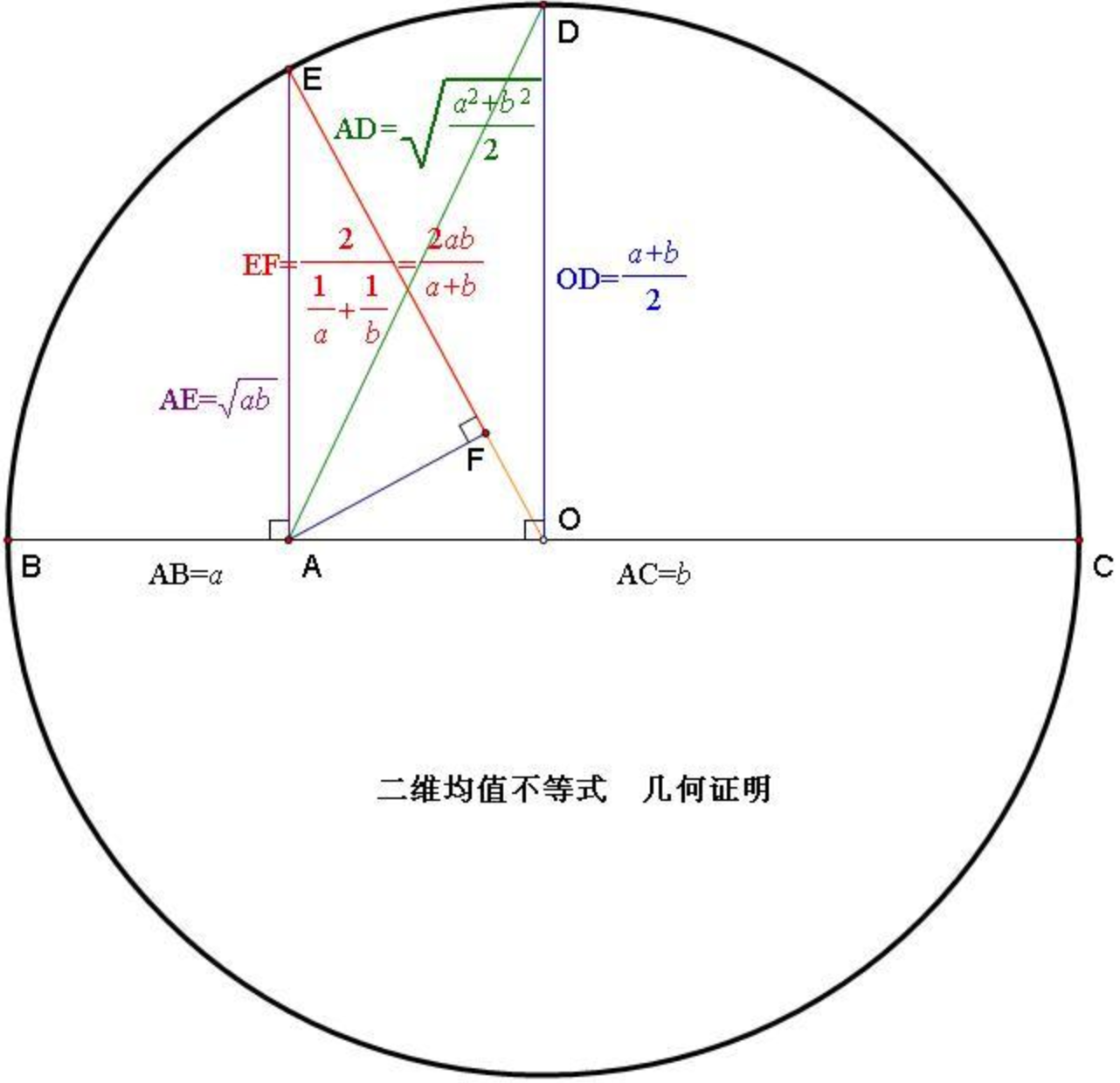 二维均值不等式的几何证明