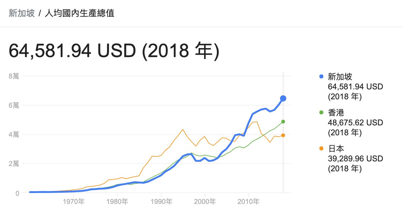 新加坡人均GDP
