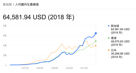 新加坡人均GDP