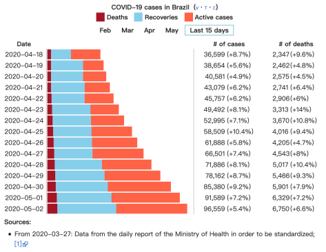 新型冠状病毒20200503_巴西3